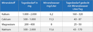 tabelle-mineralstoffe-im-wasser